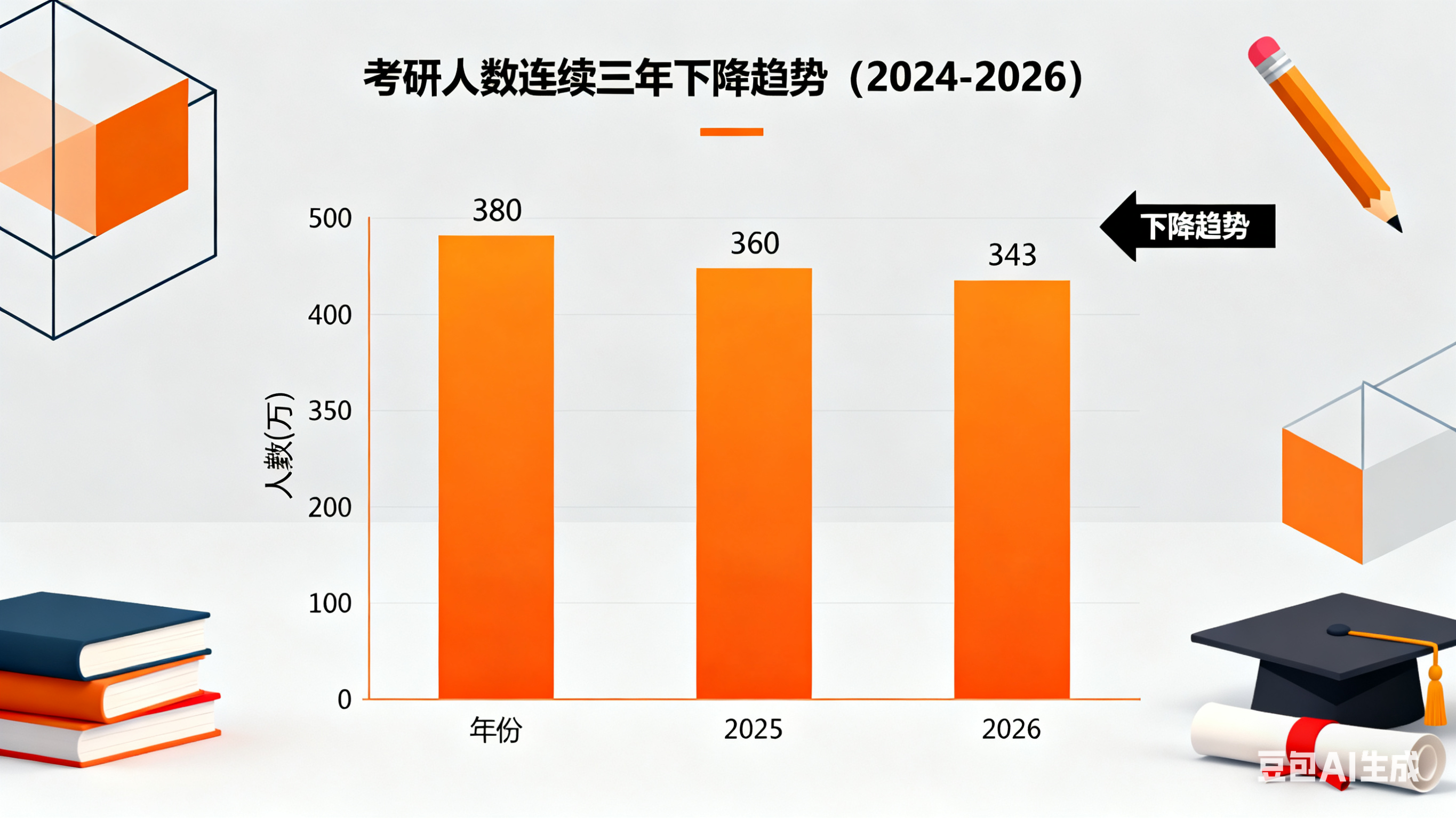 2026考研人數(shù)連續(xù)三年下降，是降溫還是回歸理性？
